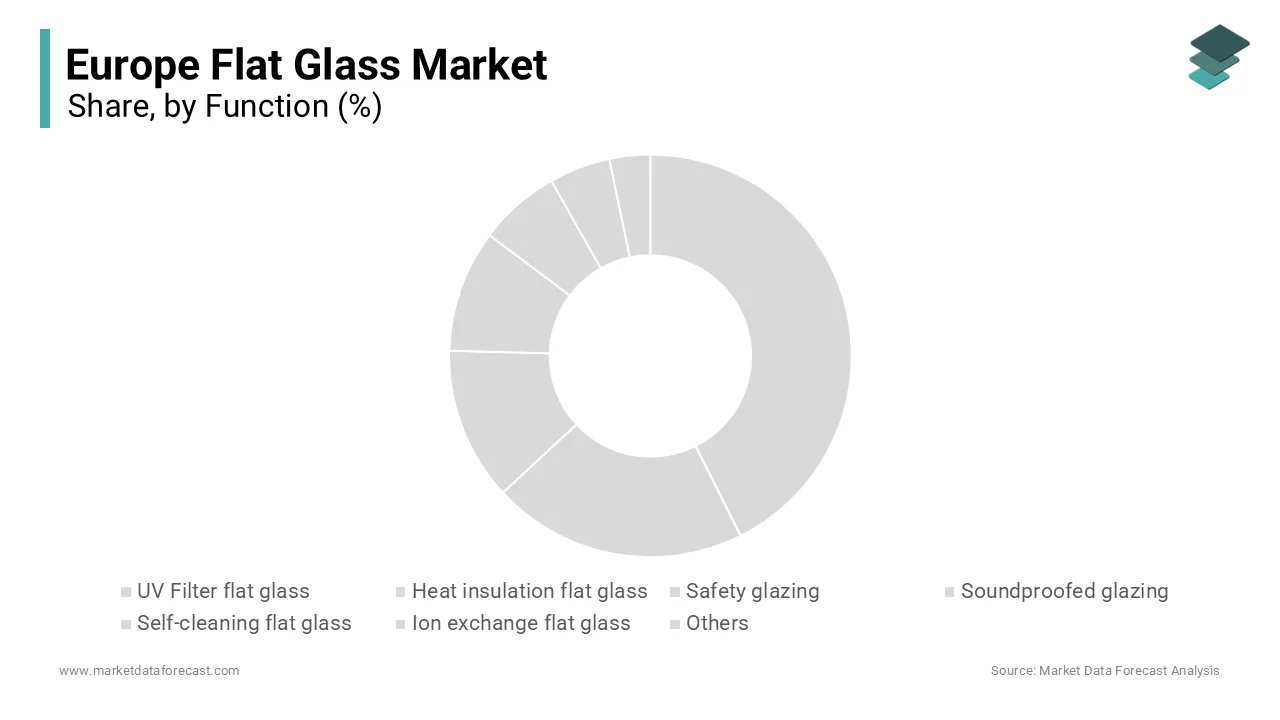 Building & construction led Europe’s flat glass market in 2024 with a 70.8% share.