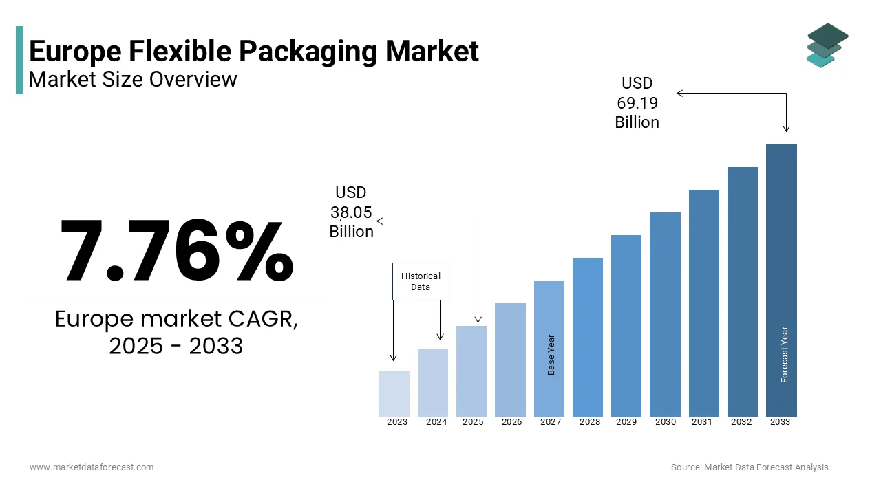 Europe flexible packaging market size is anticipated to grow at 7.76% CAGR by 2033