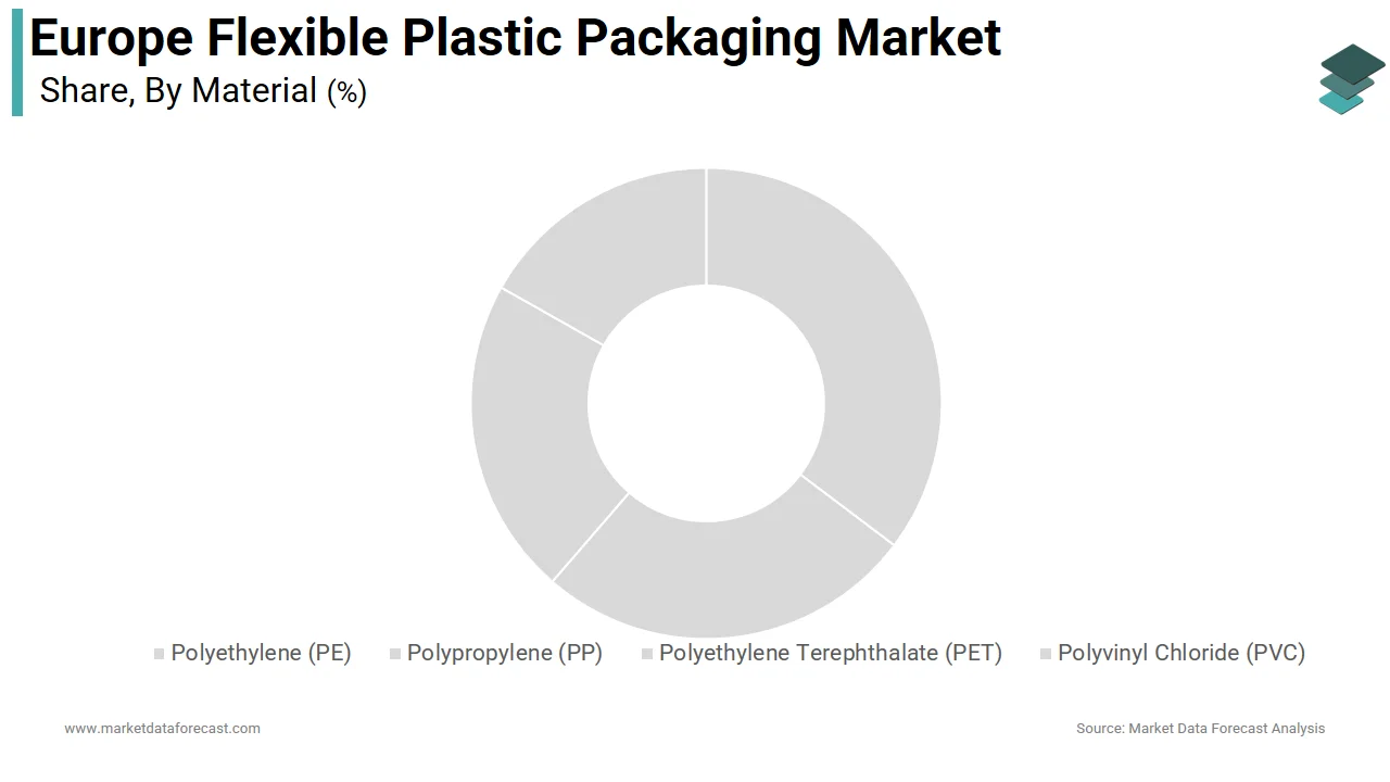 The polyethylene segment holds 41.8% of the Europe flexible plastic packaging market share in 2024. 