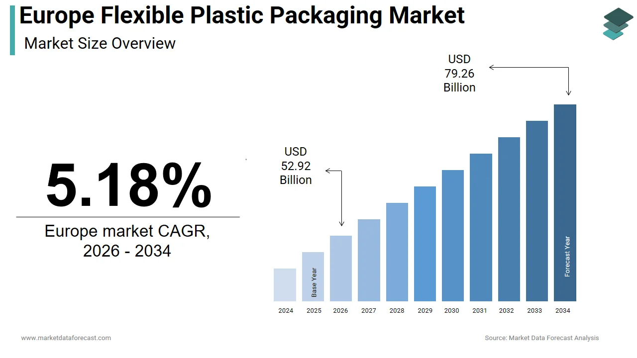 The Europe flexible plastic packaging market is anticipated to hit USD 75.35 billion by 2033.