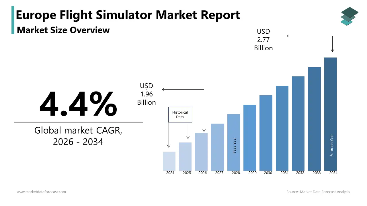 Market Data Forecast projects the Europe Flight Simulator Market growth from USD 1.96 Billion in 2026 to USD 2.77 Billion by 2034 at a 4.4% CAGR.