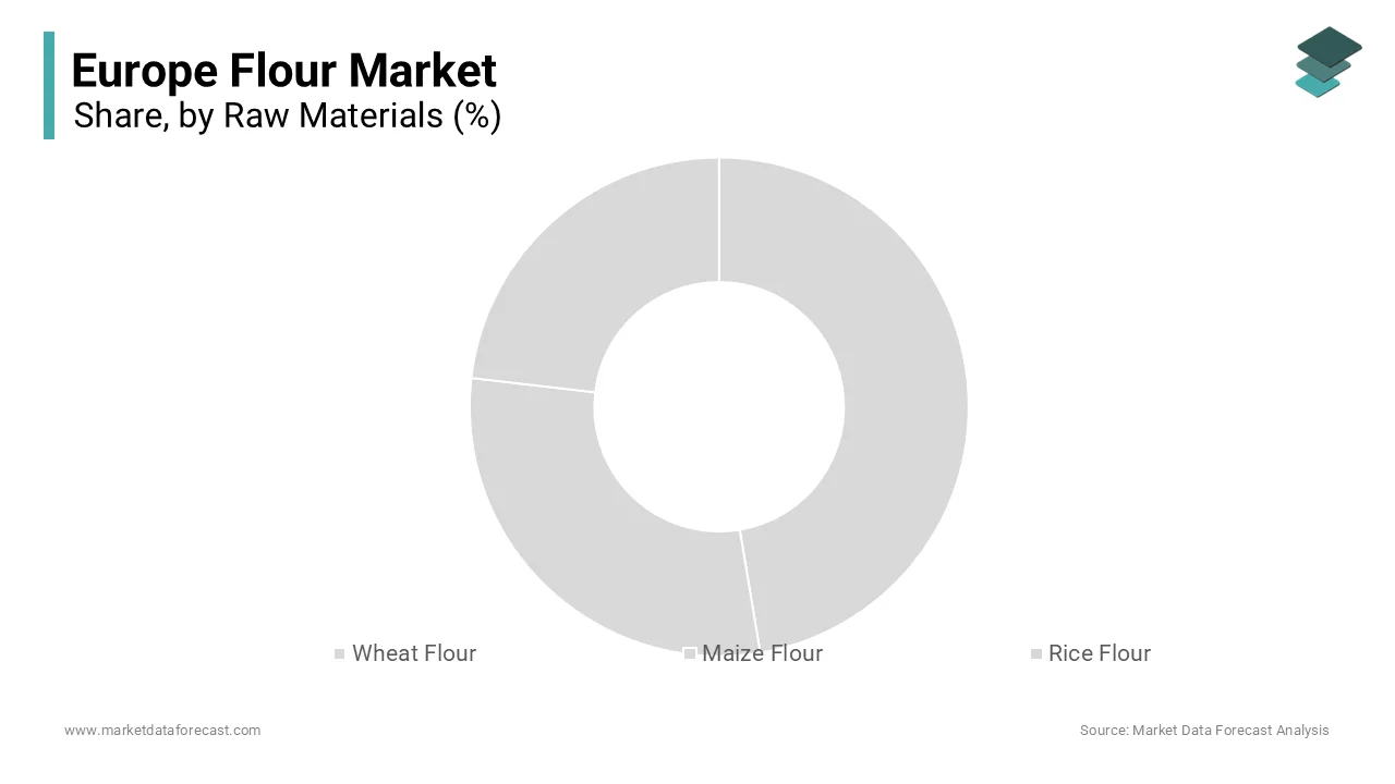The wheat flour segment dominated the market by holding 80.1% of the regional market share