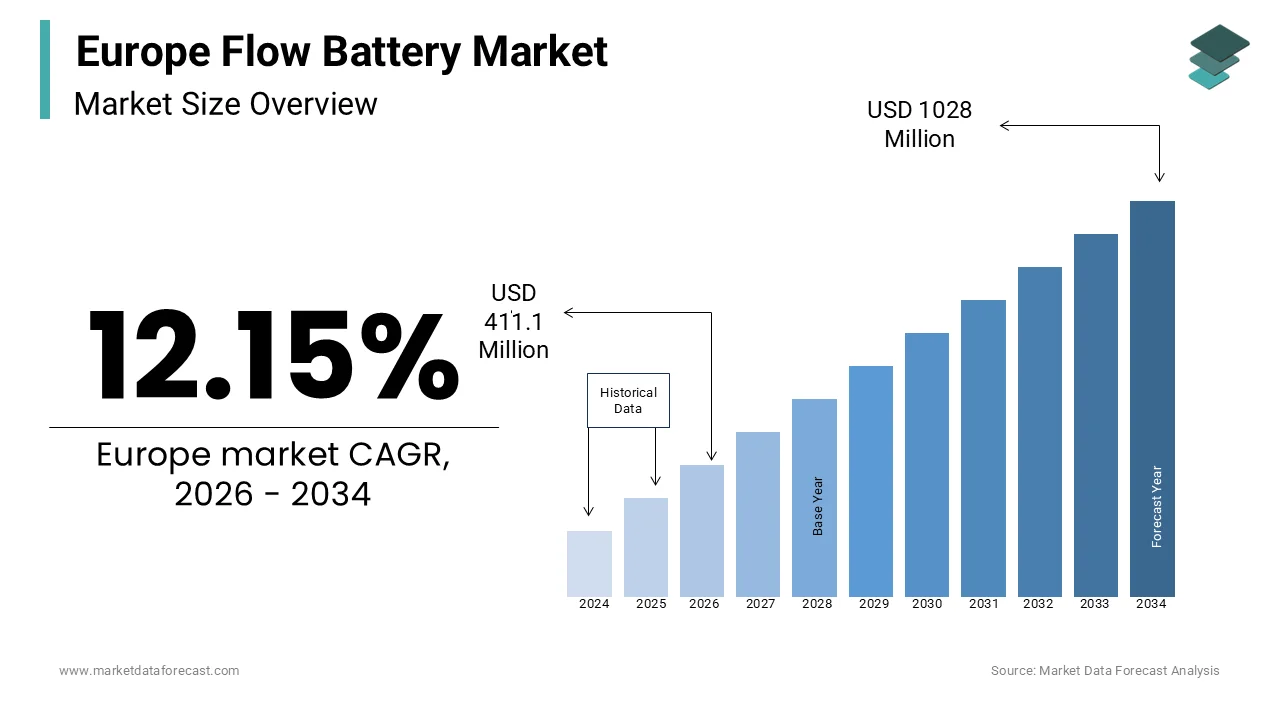 Market Data Forecast estimates that, The Europe flow battery market from USD 411.10 Mn in 2026 and USD 1028.82 Mn by 2034 at a CAGR of 12.15%