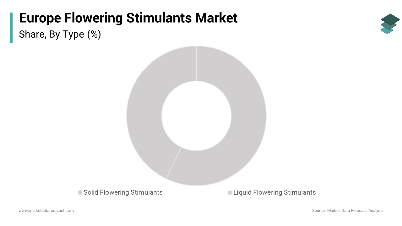 The liquid flowering stimulants segment dominated the Europe flowering stimulants market over the forecast period