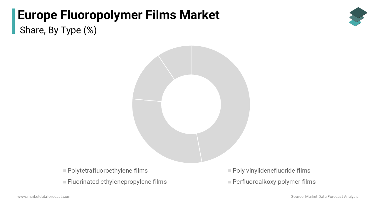 The polytetrafluoroethylene (PTFE) films segment had the leading share of 41.2%