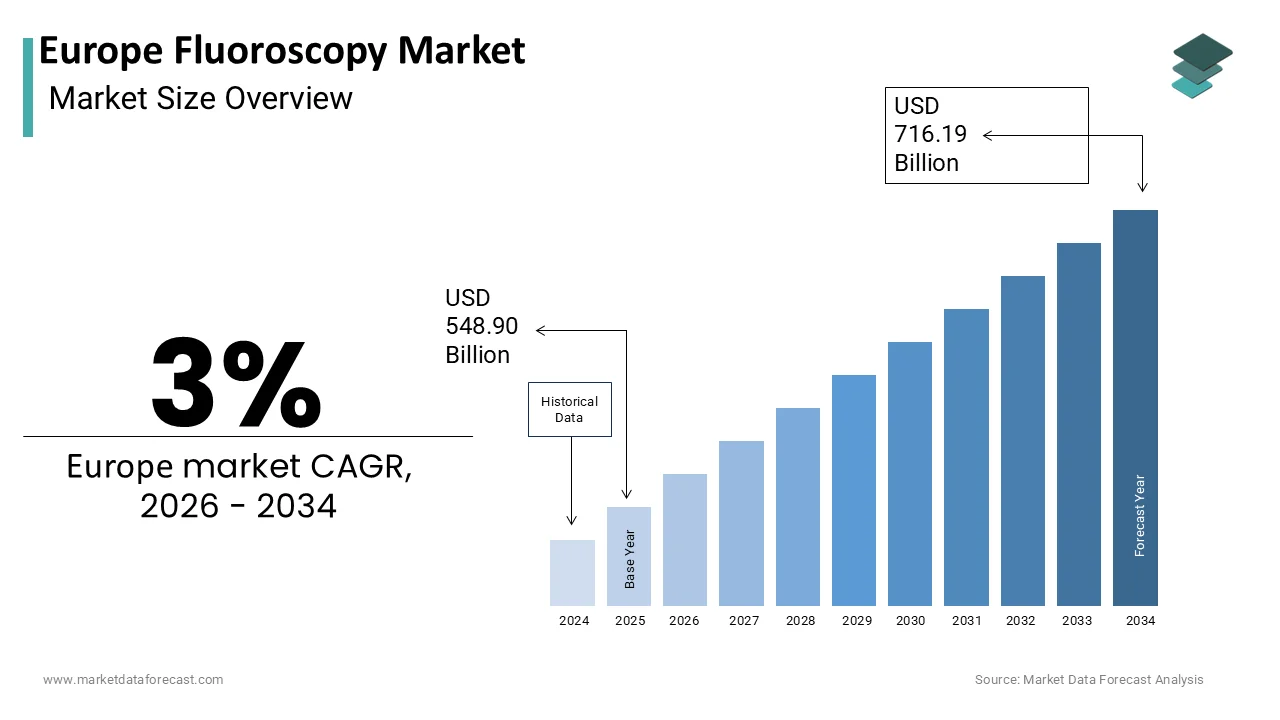 The Europe Fluoroscopy Market is projected to reach USD 716.19 million by 2034