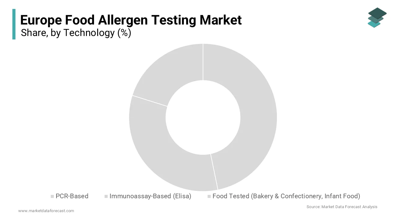 The Immunoassay Based segment was the largest in the Europe food allergen testing market and occupied a 65.3% share