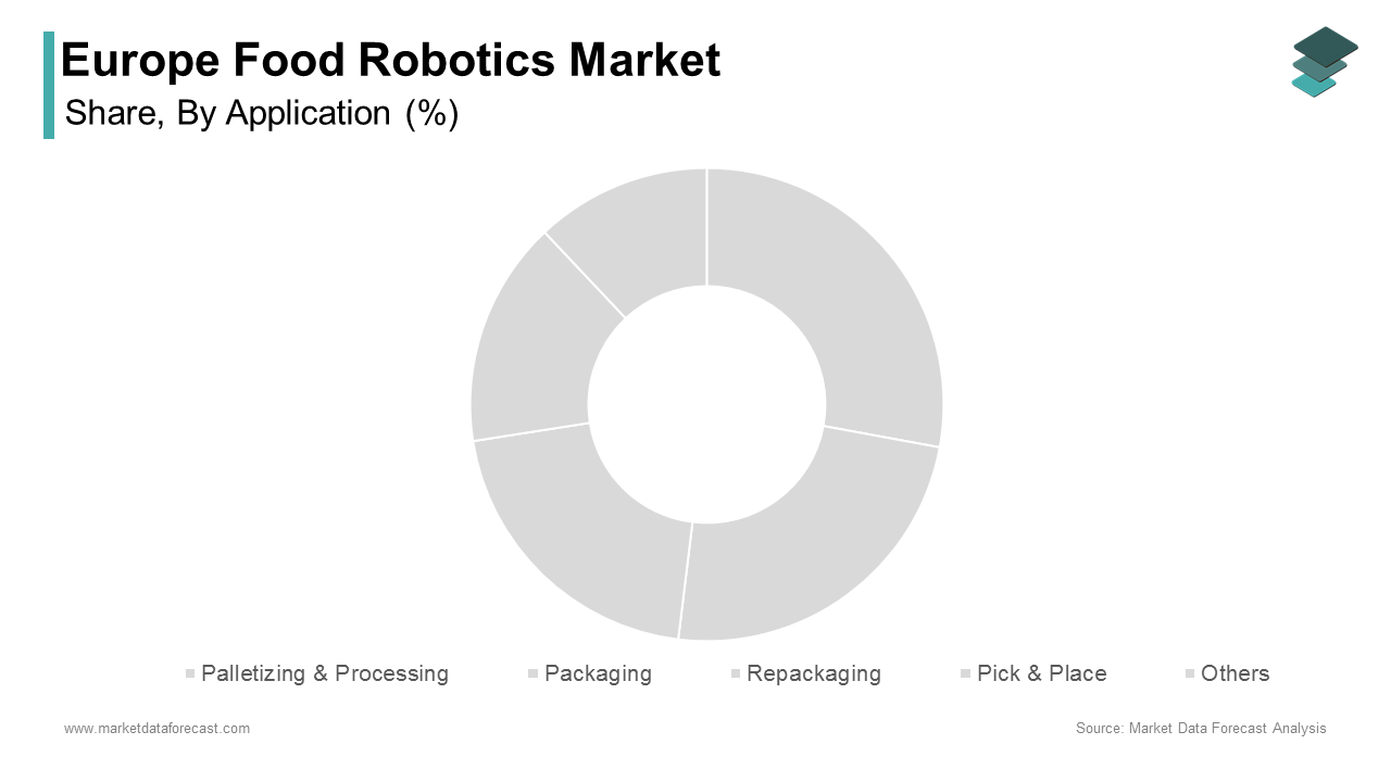 The packaging segment captured the majority share of 38.7% of the Europe food robotics market in 2024