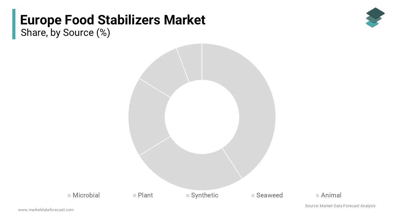 In 2025, the plant-source segment held the majority share of the Europe food stabilizers market
