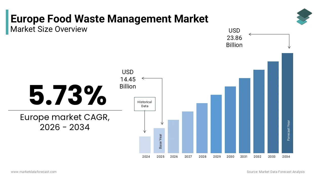 The Europe food waste management market size is estimated to be worth USD 23.86 billion by 2034