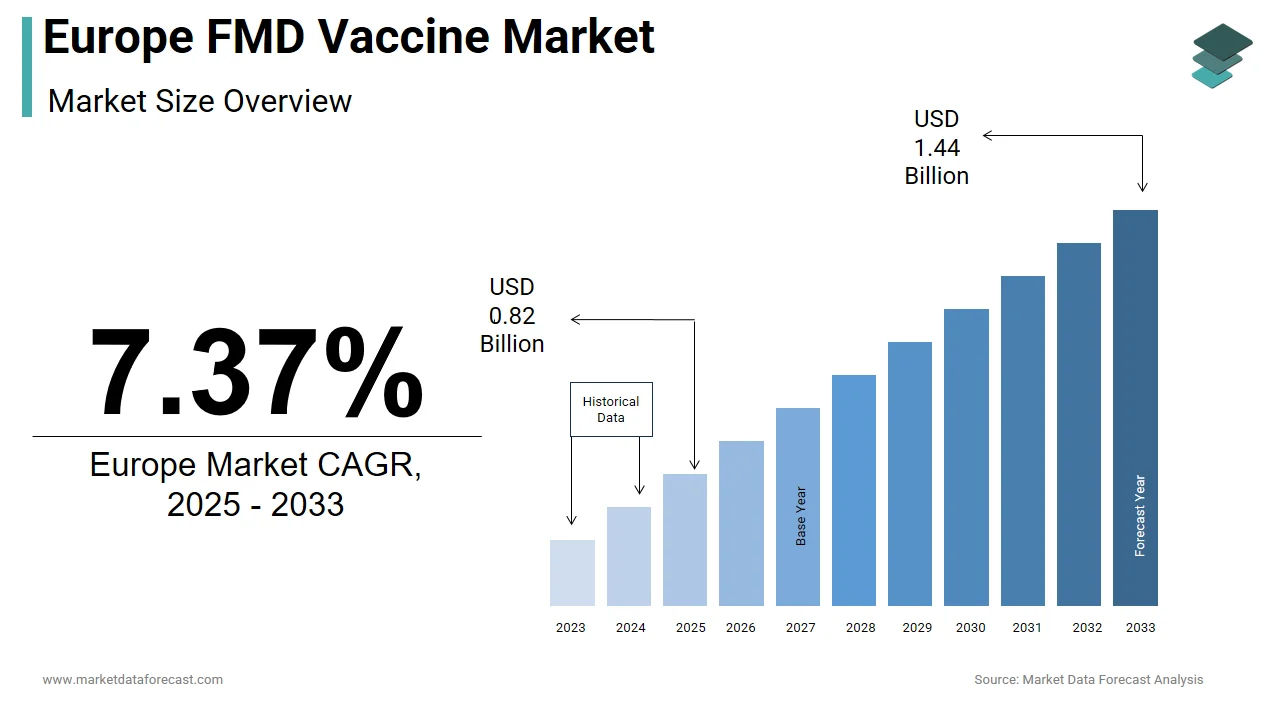By 2033, the Europe FMD vaccine market is estimated to hit USD 1.44 billion.