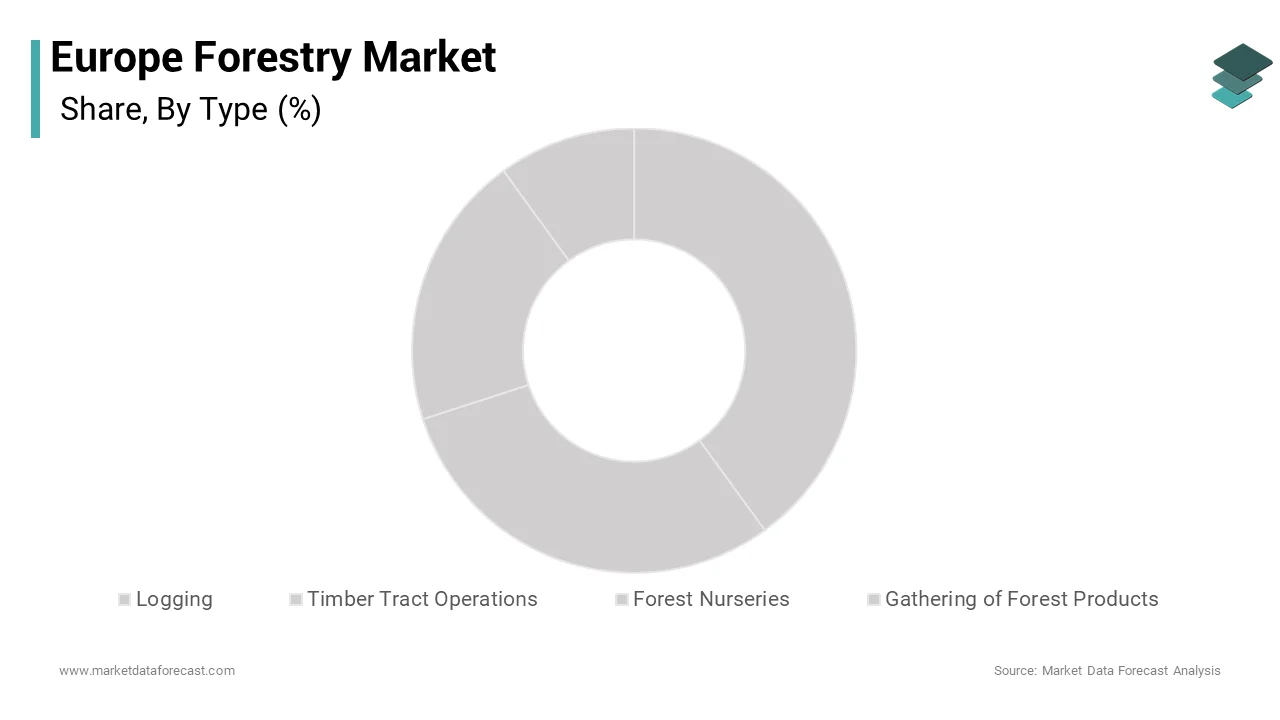 The logging segment was the largest segment of the European forestry market by accounting for a 52.3% share over the forecast period