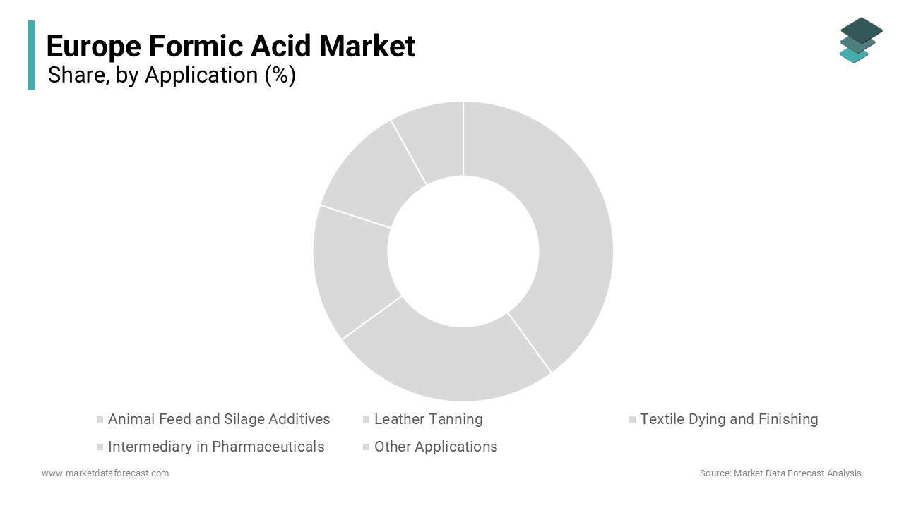 The animal feed and silage additives segment was accounted in holding 54.3% of the Europe formic acid market share
