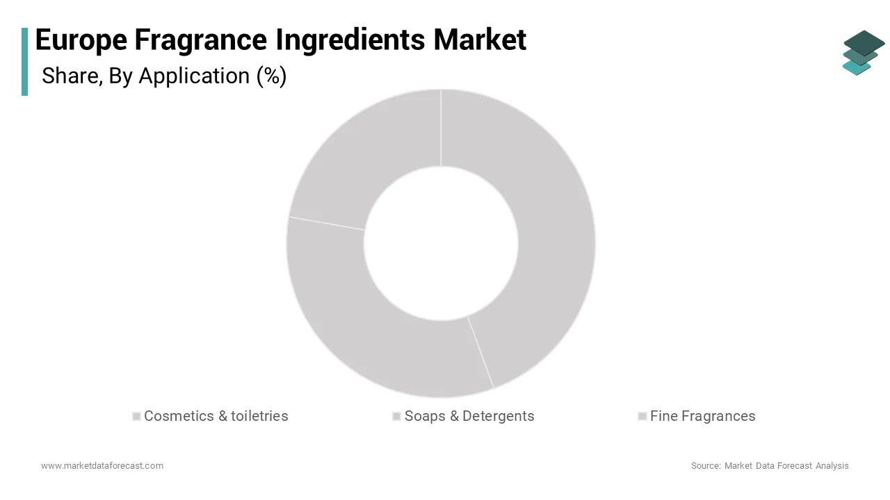 The cosmetics and toiletries segment was the largest share of 42.3% of the Europe fragrance ingredients market in 2024.