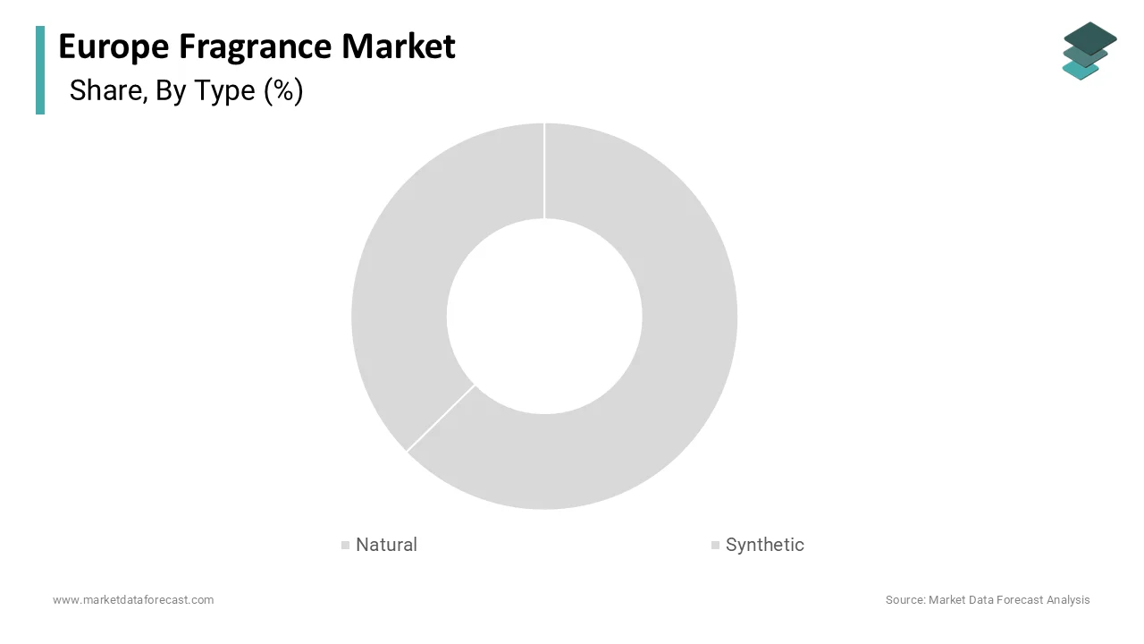 The synthetic fragrances segment dominated the market by accounting for the highest share of the European market in 2025