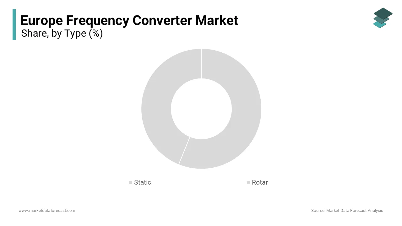 The static frequency segment was the largest by holding a significant share of the Europe frequency converter market in 2024.