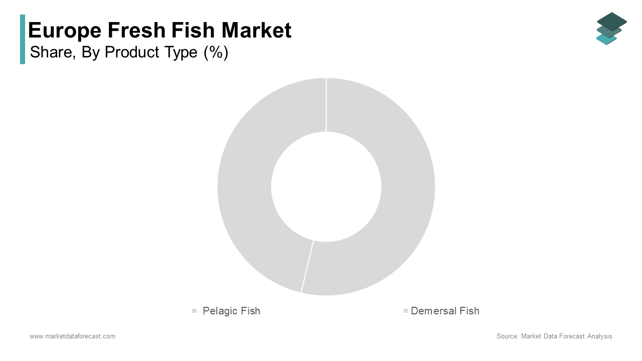 The pelagic fish segment held a prominent share of 62.7% of the Europe fresh fish market in 2024 during forecast period