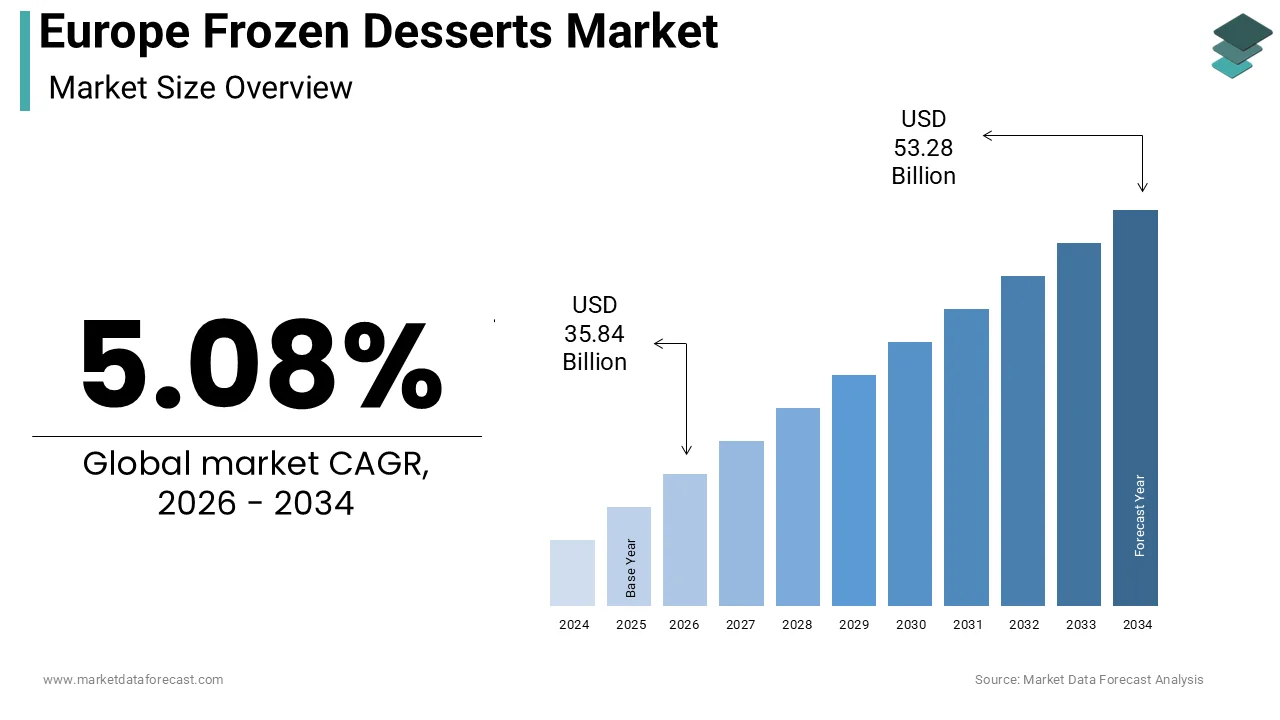 Europe Frozen Desserts Market size was calculated to be USD 34.11 billion in 2025 and is anticipated to be worth USD 53.28 billion by 2034