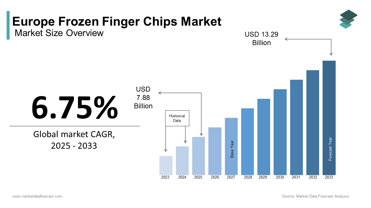 Europe frozen finger chips market size was calculated to be USD 7.38 Bn in 2024 and is anticipated to USD 13.29 Bn by 2033