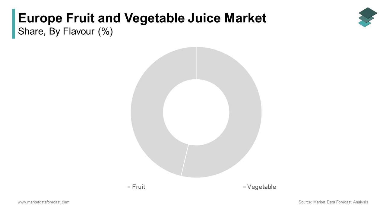 The fruit juice segment was the largest by holding a significant share of the Europe fruit and vegetable juice market