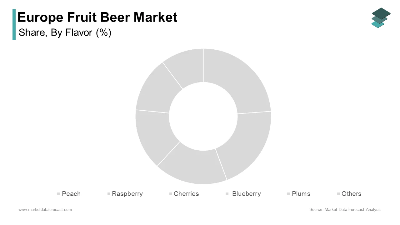 The raspberry segment led the market by accounting for 27.2% of the European market share during the forecast period