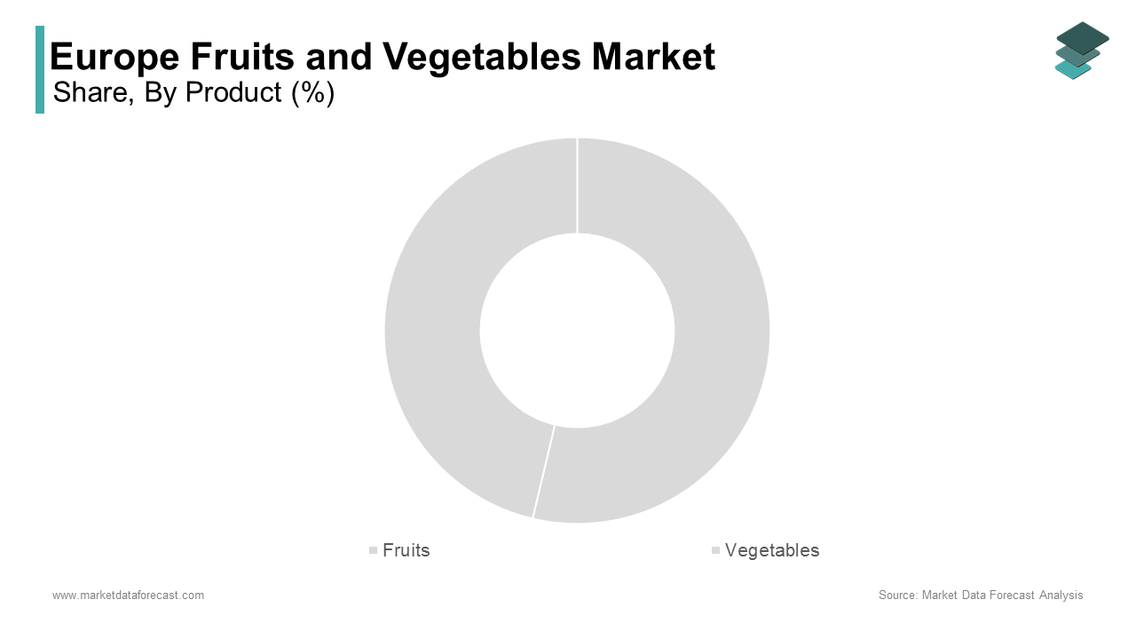The vegetables segment maintained the leading share of 58.3% of the Europe fruits and vegetables market in 2024
