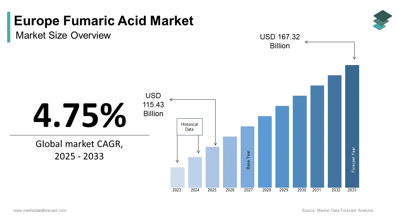 Europe fumaric acid market size was calculated to be USD 110.20 billion in 2024, growing at a CAGR of 4.75% during the forecast period