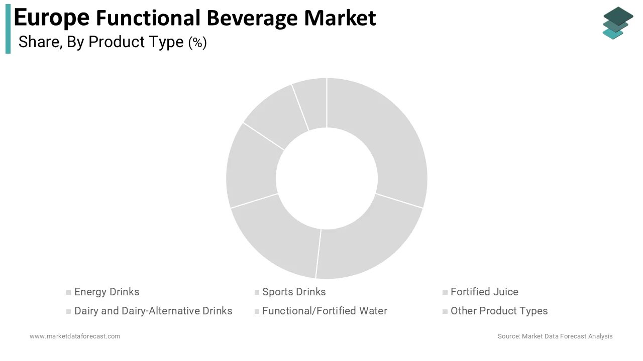 The energy drinks segment dominated the Europe functional beverage market share in 2025