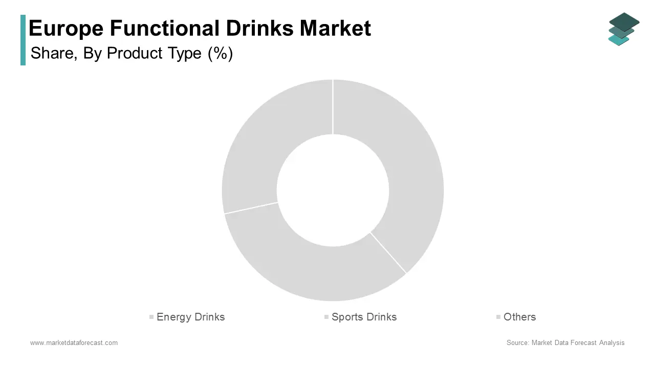 The energy drinks segment held the leading share of 42.5% of the Europe functional drinks market in 2024