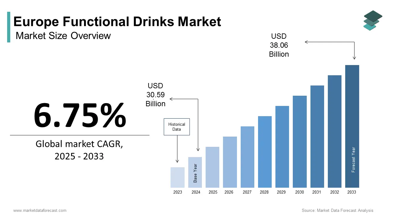 Europe functional drinks market size was calculated at USD 30.59 billion in 2024 and is anticipated to reach USD 55.06 billion by 2033