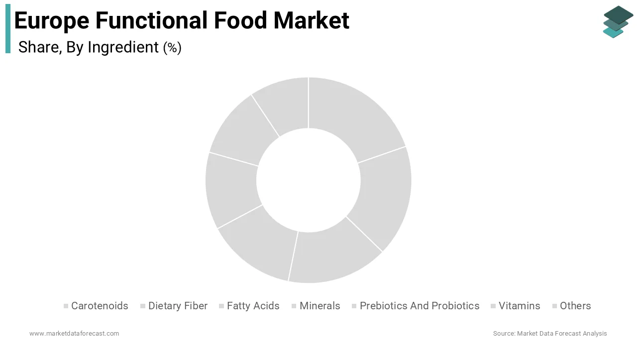 The vitamins segment dominated the Europe functional food market and accounted for 28.1% share during the forecast period