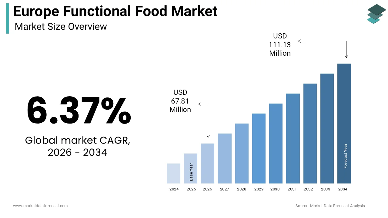 The Europe Functional Food Market Size was calculated to be USD 63.75 million in 2025 and is anticipated to be worth USD 111.13 million by 2034