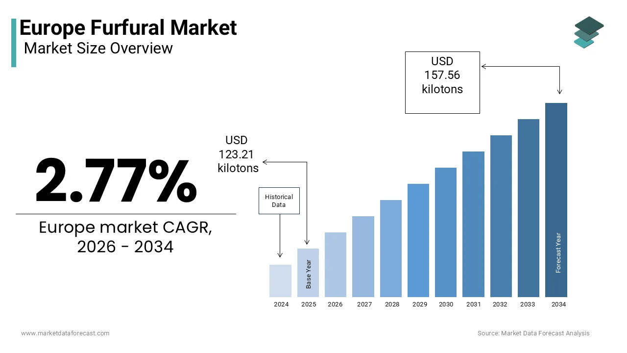 The Europe furfural market is projected to reach 157.56 kilotons by 2034