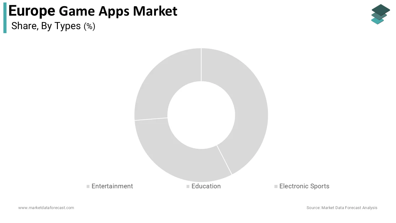 The entertainment segment dominated the Europe game apps market in 2025.