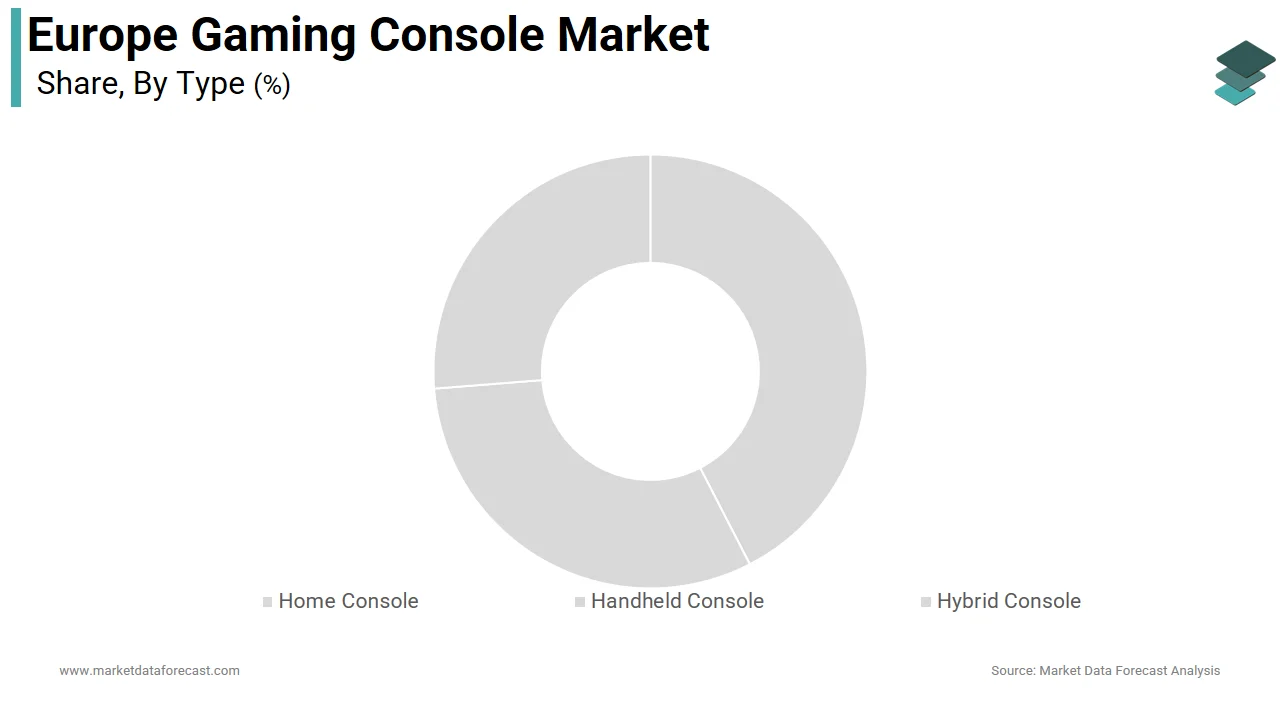 The home consoles segment accounted for 58.3% of the Europe gaming console market share in 2024