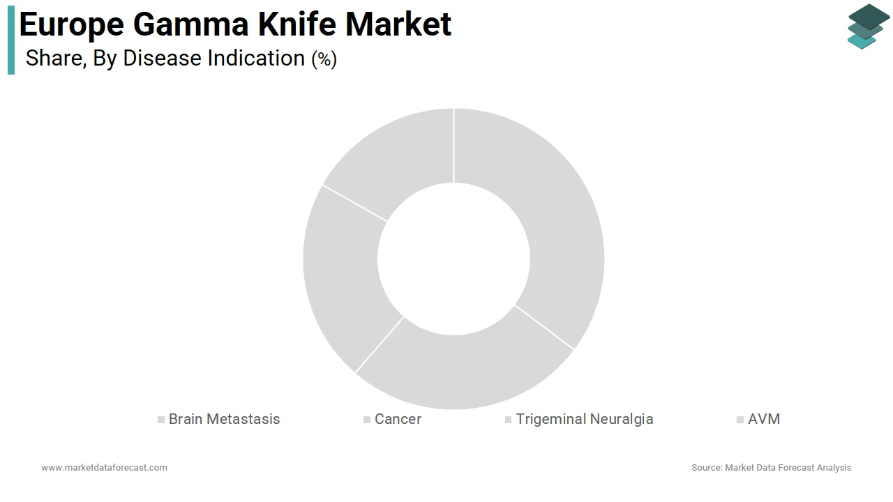The brain metastasis segment held the majority share of the Europe gamma knife market in 2025.