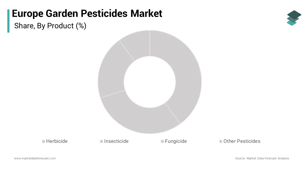 The insecticides segment was accounted in holding 42.3% of the Europe garden pesticides market share in 2024