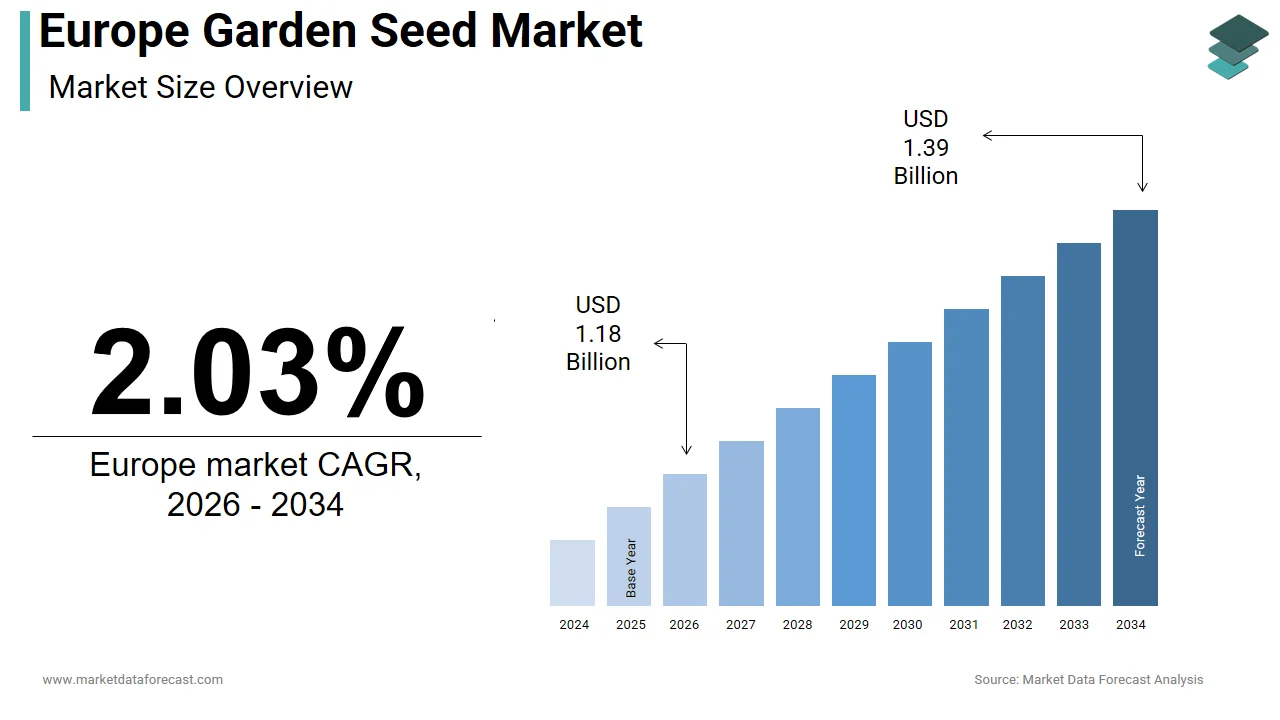 The Europe garden seed market is projected to be valued at USD 1.39 billion by 2034.