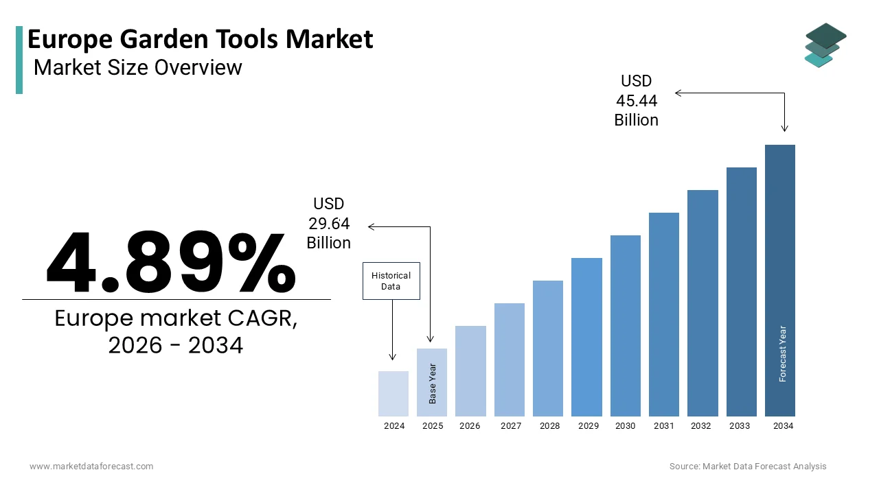 The Europe garden tools market is projected to reach USD 45.44 billion by 2034