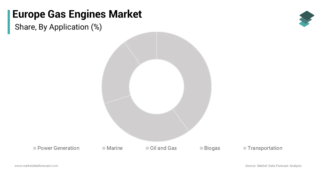 The power generation segment was the largest by holding 42.3% of the Europe gas engines market share over the forecast period