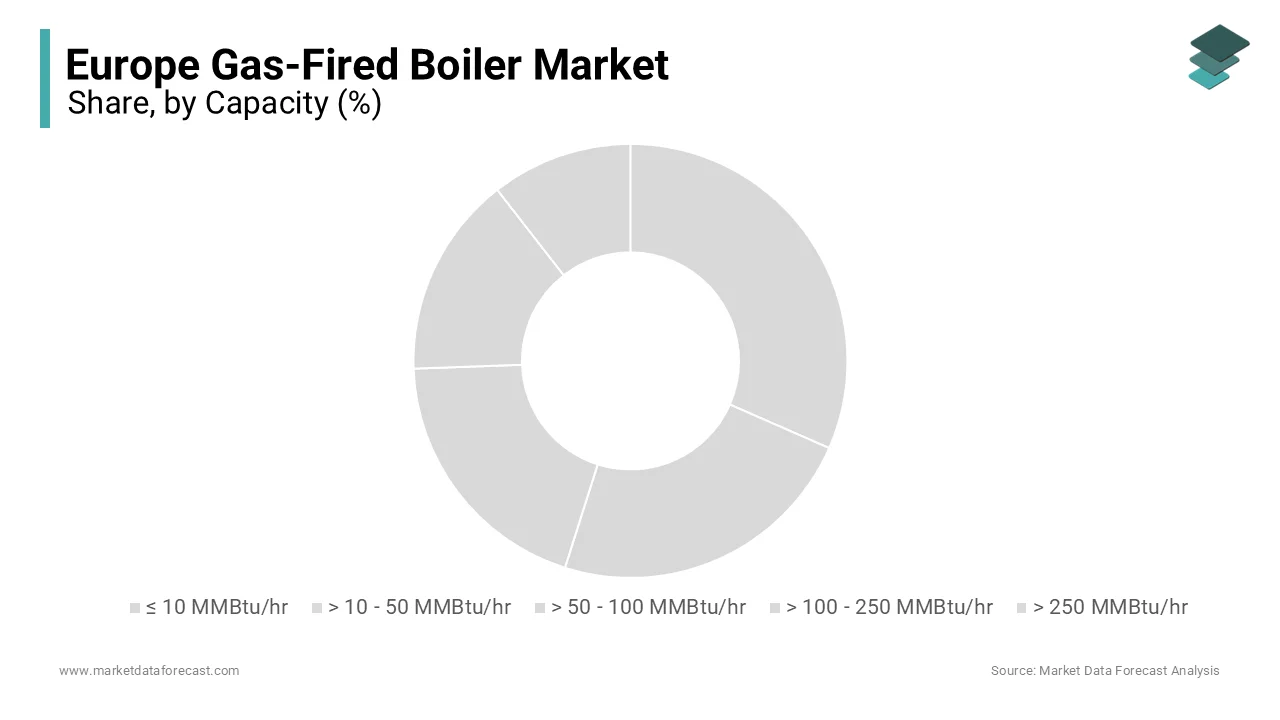 The ≤ 10 MMBtu/hr segment led the market by capturing a 65% of the European market share in 2024.