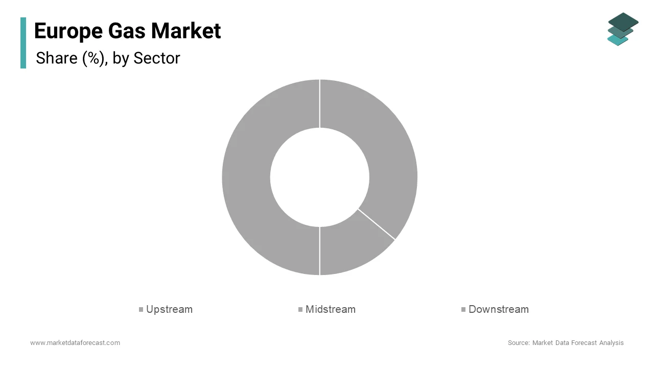 The downstream segment was the largest and held 46.3% of the Europe gas market share in 2024.