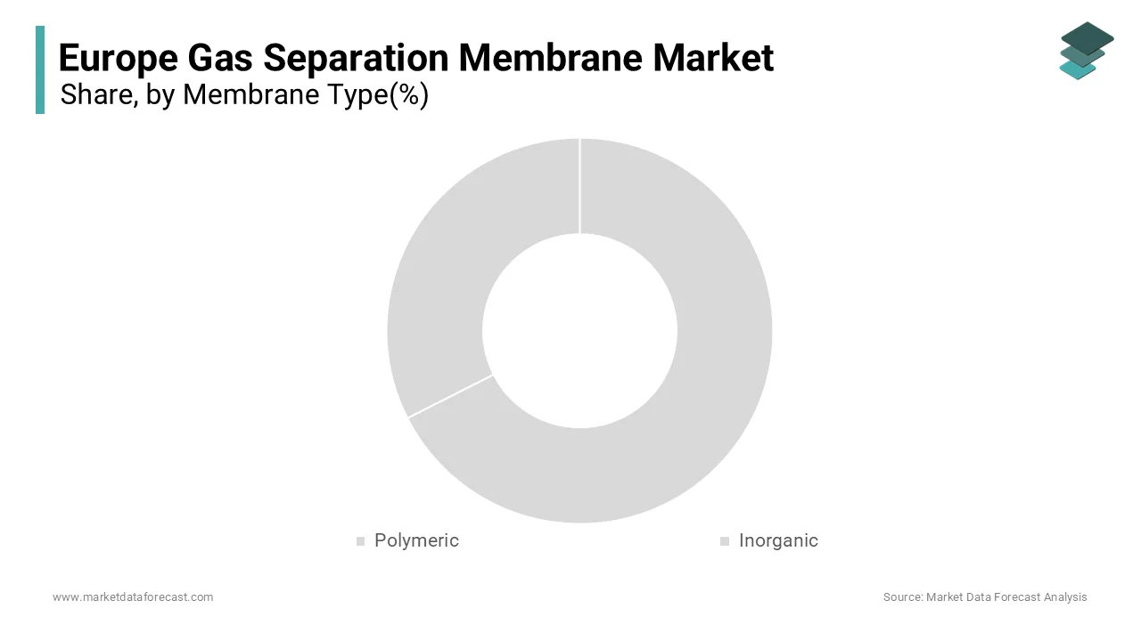 Polymeric membranes held 48.2% of Europe’s gas separation membrane market in 2024.