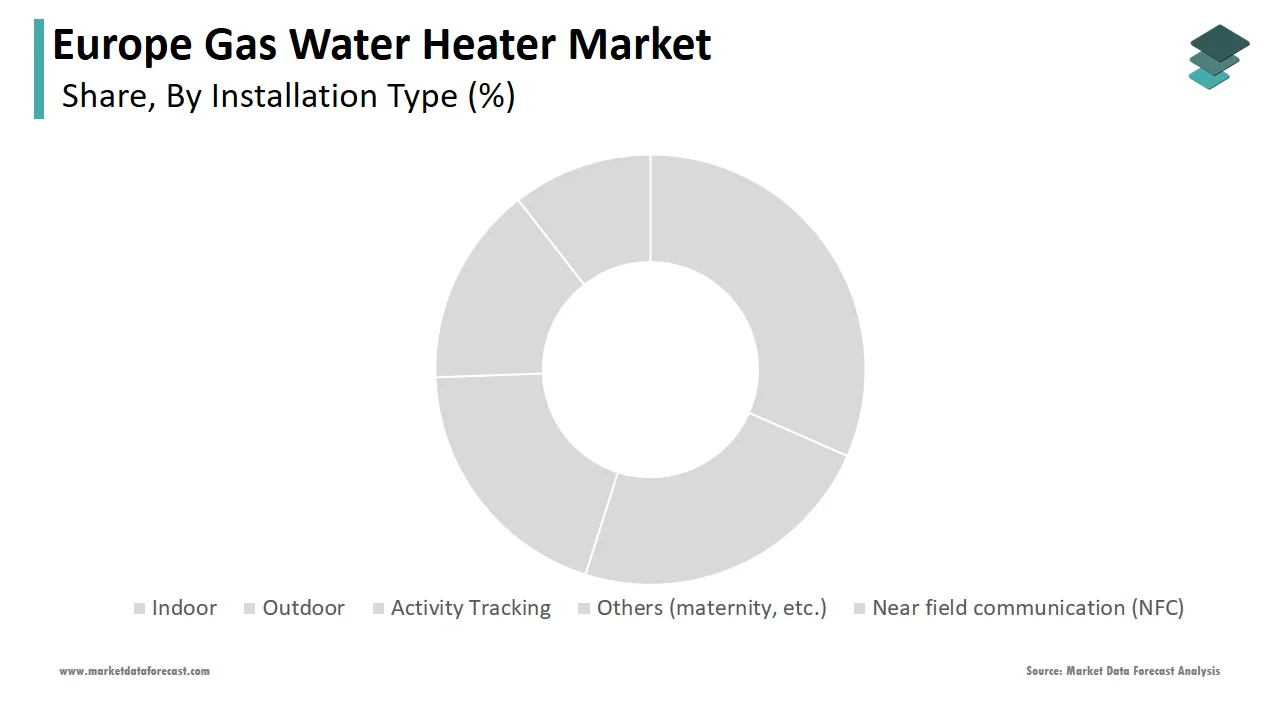 The indoor segment held a major share of the Europe gas water heater market in 2024.