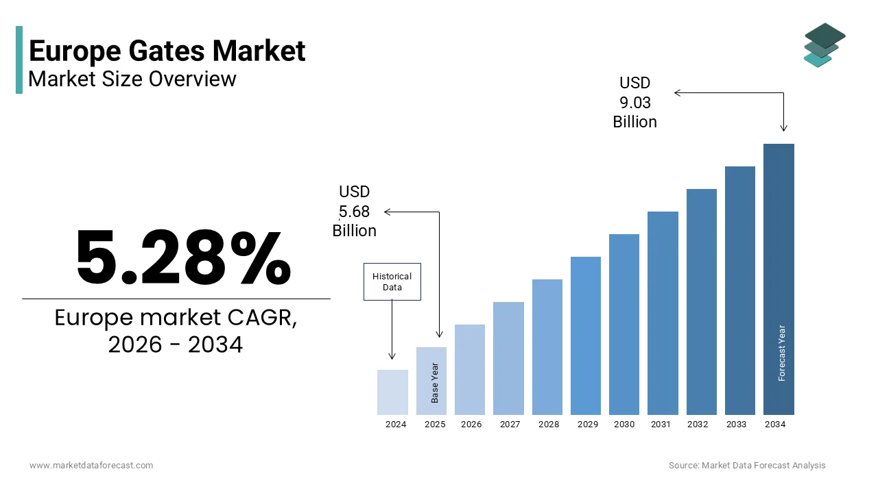 The Europe gates market size is projected to reach USD 9.03 billion by 2034, growing at a CAGR of 5.28%.