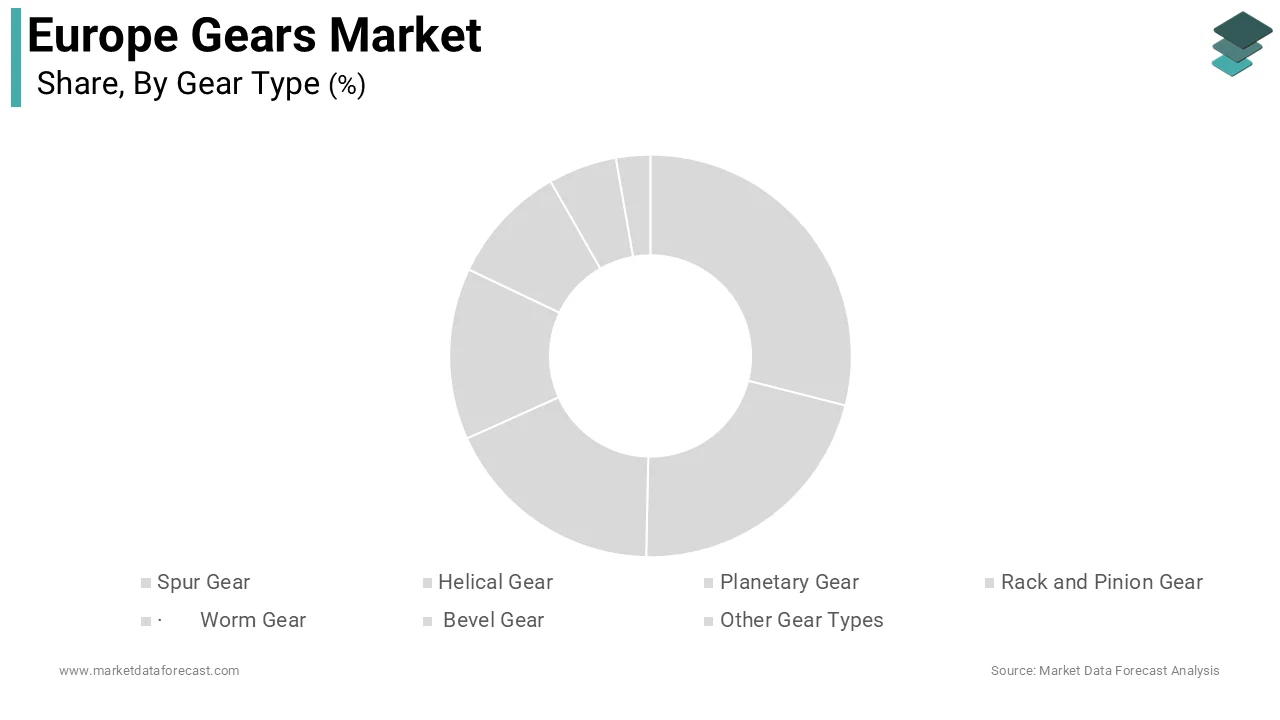 The helical gear segment was the largest in the Europe gears market and occupied a 32.8% share during the forecast period