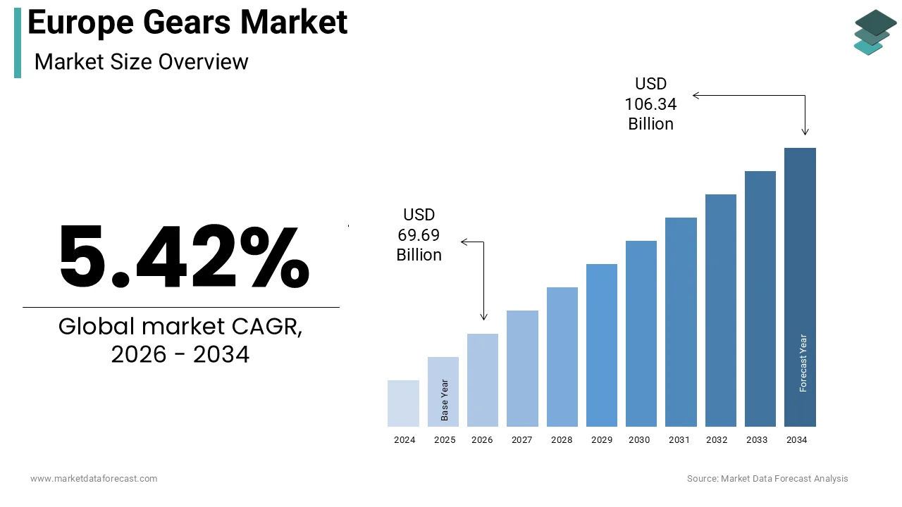 Europe gears market size was calculated to be USD 66.10 billion in 2025 and is anticipated to be worth USD 106.34 billion by 2034