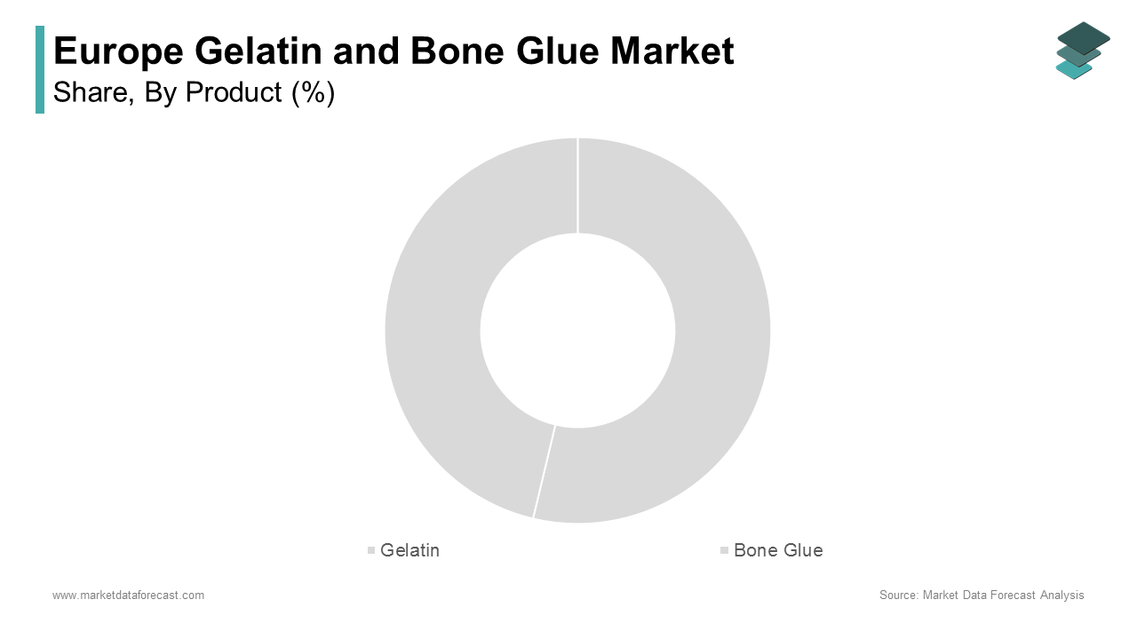 Gelatin dominated the Europe gelatin and bone glue market and overwhelming dominance is primarily attributed to its widespread application