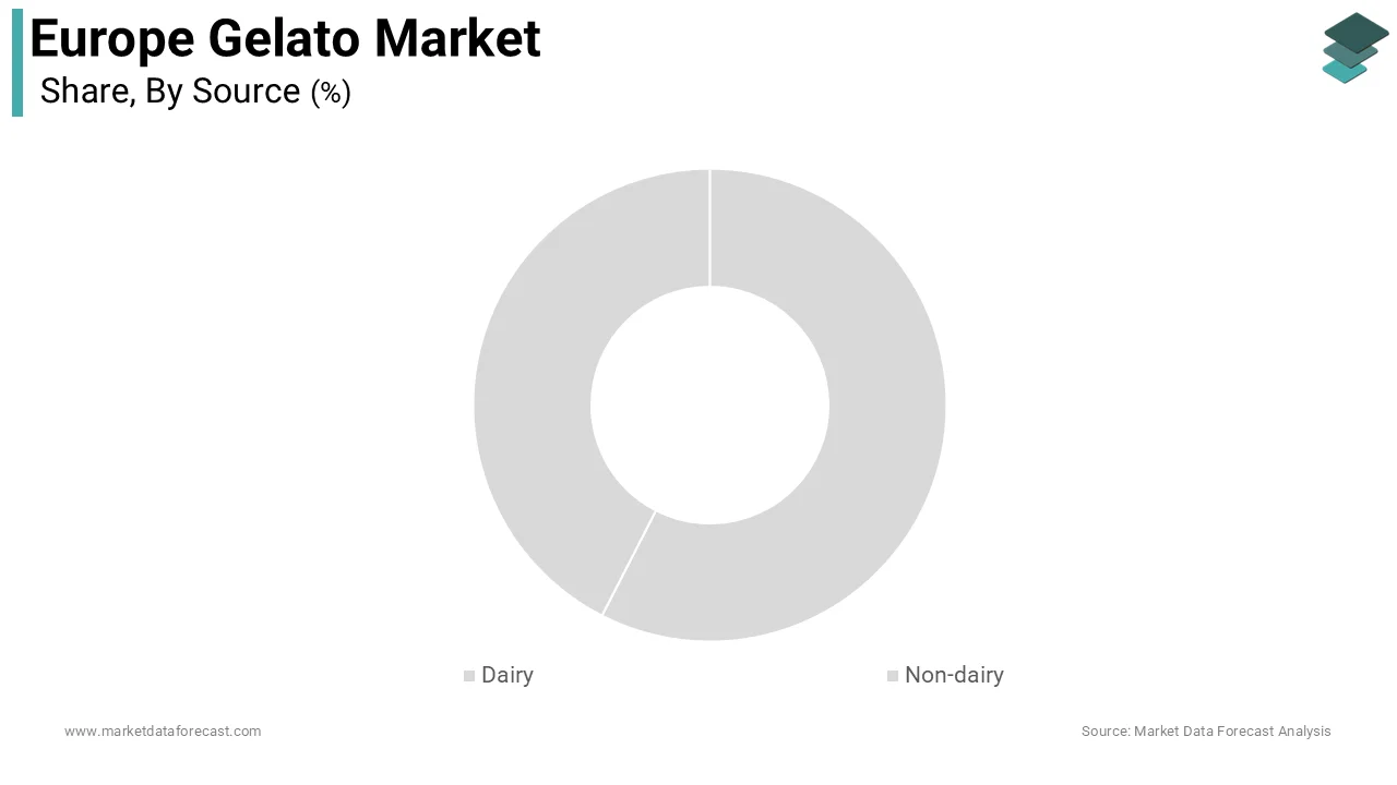 The dairy source segment accounted for a dominant share of the Europe gelato market with the traditional definition of authentic gelato