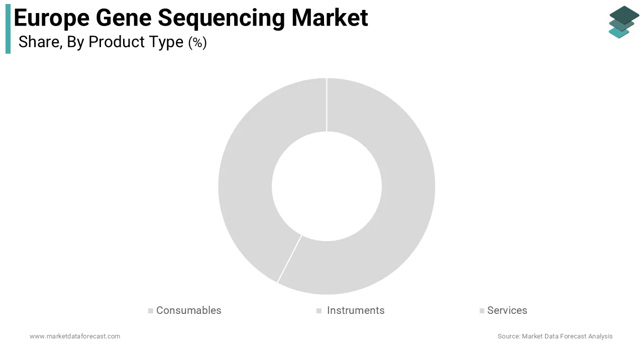 The consumables segment dominated the market by commanding the major share of the Europe gene sequencing market